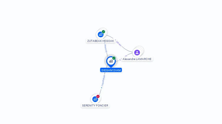 Cartographie gratuite de DIEGAM DIAM