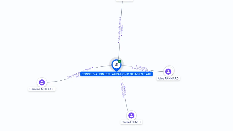 Cartographie gratuite de CONSERVATION RESTAURATION D'OEUVRES D'ART