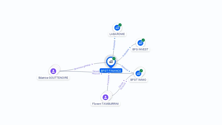Cartographie gratuite de BFGT FINANCE