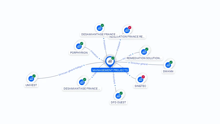 Cartographie gratuite de MANAGEMENT PROJECTS