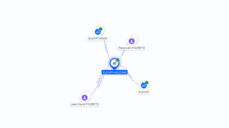 Cartographie gratuite d'ELDAPI HOLDING