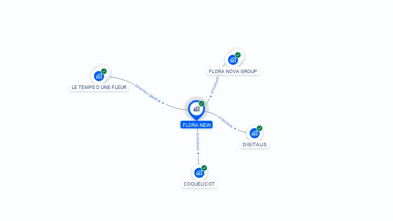 Cartographie gratuite de FLORA NEW