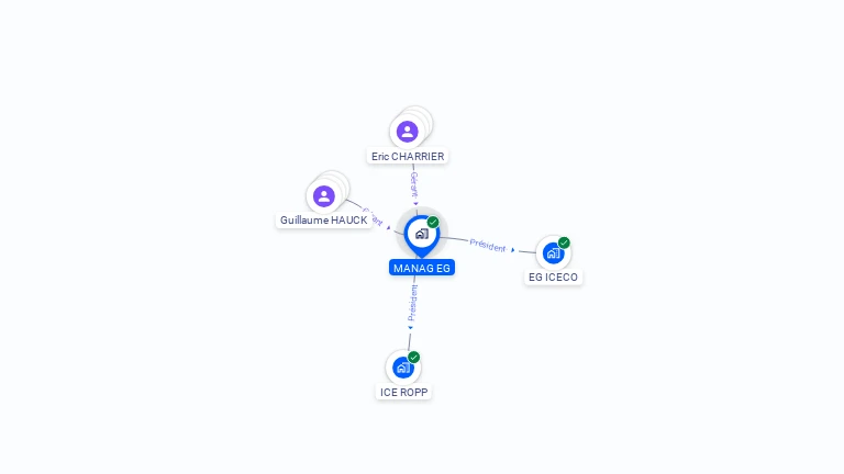 Cartographie gratuite de MANAG EG