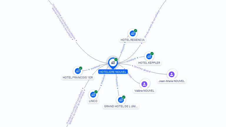 Cartographie gratuite de HOTELIERE NOUVEL