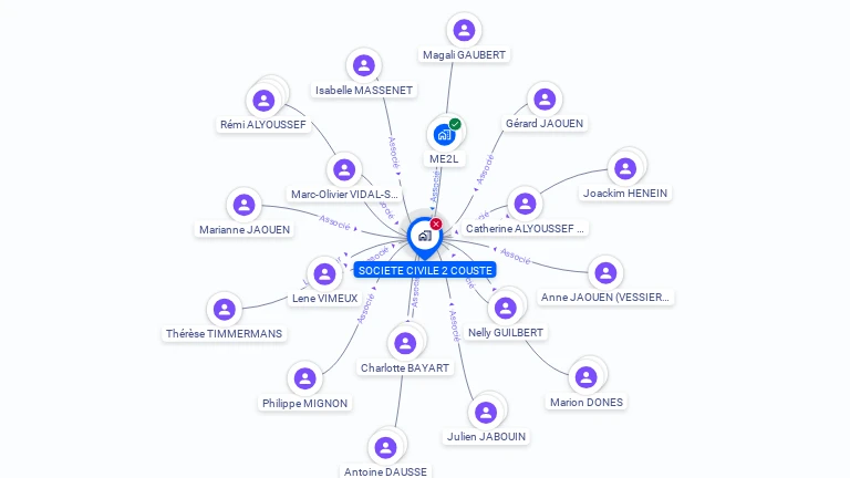 Cartographie gratuite de SOCIETE CIVILE 2 COUSTE
