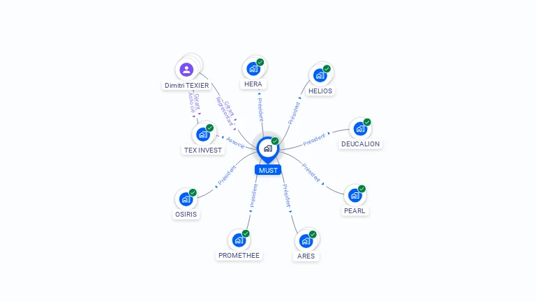 Cartographie gratuite de MUST