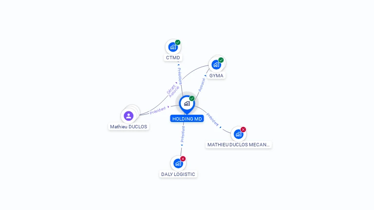 Cartographie gratuite de HOLDING MD