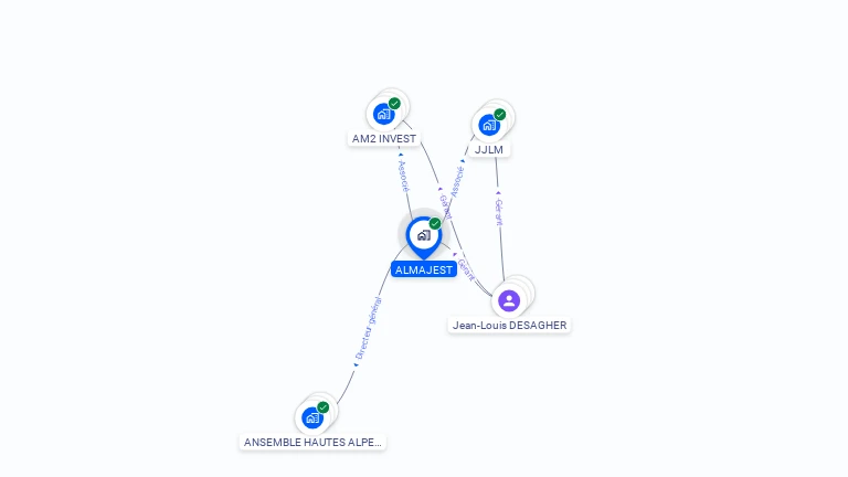 Cartographie gratuite d'ALMAJEST