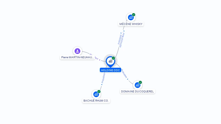 Cartographie gratuite de HOLDING DDC