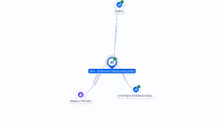 Cartographie gratuite de SFH STEFANO FRASSA'HOLDING
