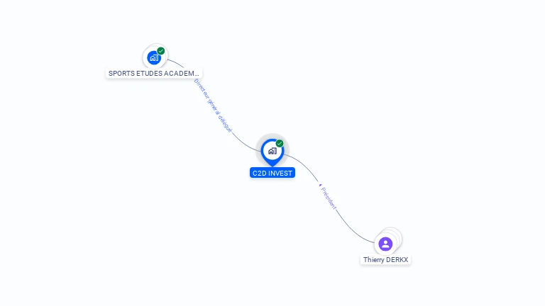 Cartographie gratuite de C2D INVEST