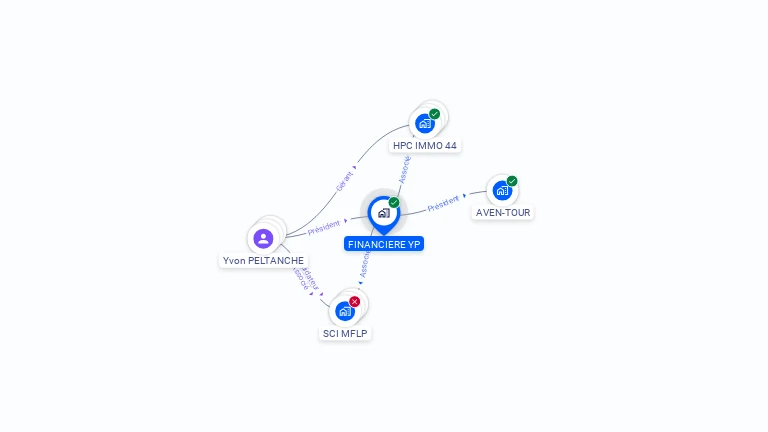 Cartographie gratuite de FINANCIERE YP