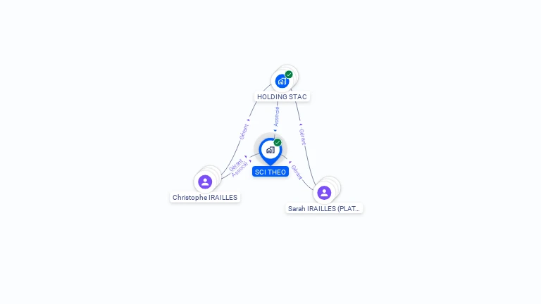 Cartographie gratuite de SCI THEO