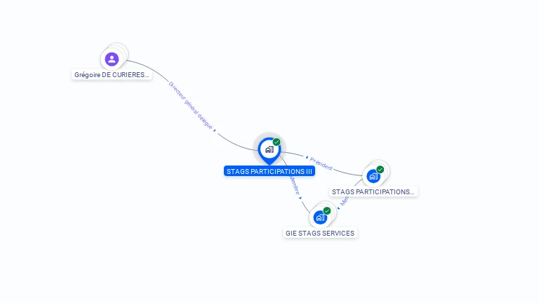 Cartographie gratuite de STAGS PARTICIPATIONS III