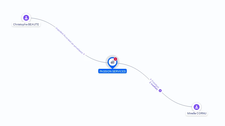 Cartographie gratuite de PASSION SERVICES