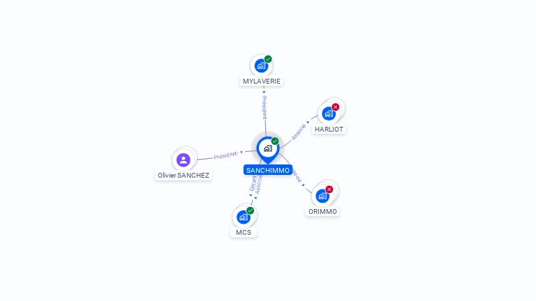 Cartographie gratuite de SANCHIMMO