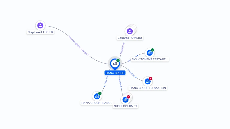 Cartographie gratuite de HANA GROUP