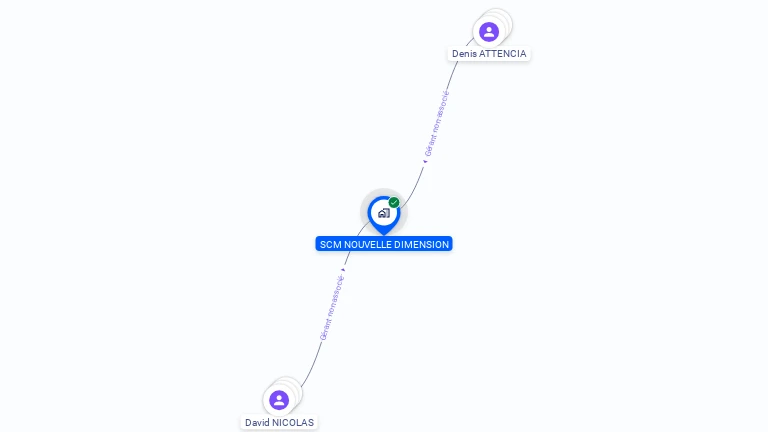 Cartographie gratuite de SCM NOUVELLE DIMENSION