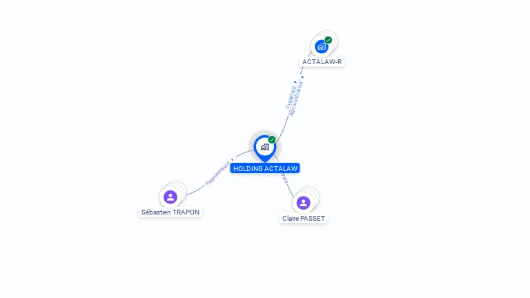 Cartographie gratuite de HOLDING ACTALAW
