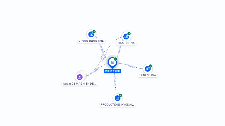 Cartographie gratuite de FUNESSOR