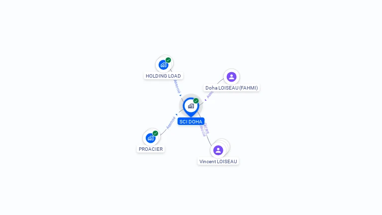 Cartographie gratuite de SCI DOHA