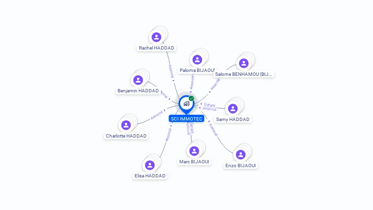 Cartographie gratuite de SCI IMMOTEC