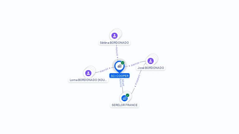 Cartographie gratuite de SCI COOPER