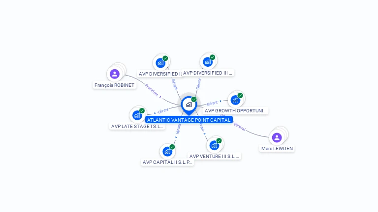 Cartographie gratuite d'ATLANTIC VANTAGE POINT CAPITAL