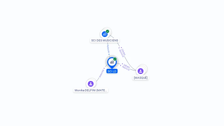 Cartographie gratuite de SCI LD