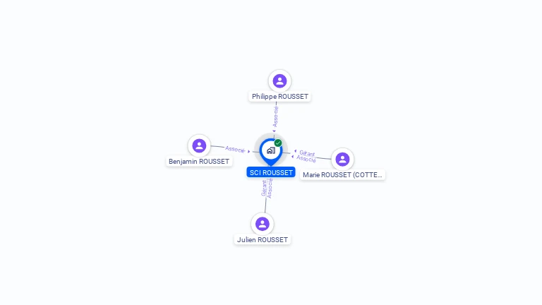 Cartographie gratuite de SCI ROUSSET