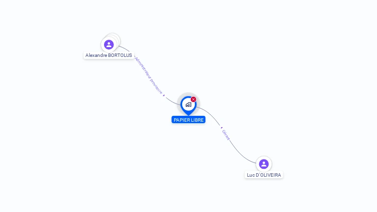 Cartographie gratuite de PAPIER LIBRE