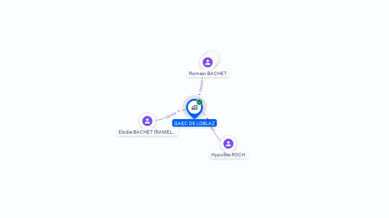 Cartographie gratuite de GAEC DE LOBLAZ
