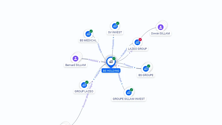Cartographie gratuite de BS HOLDING
