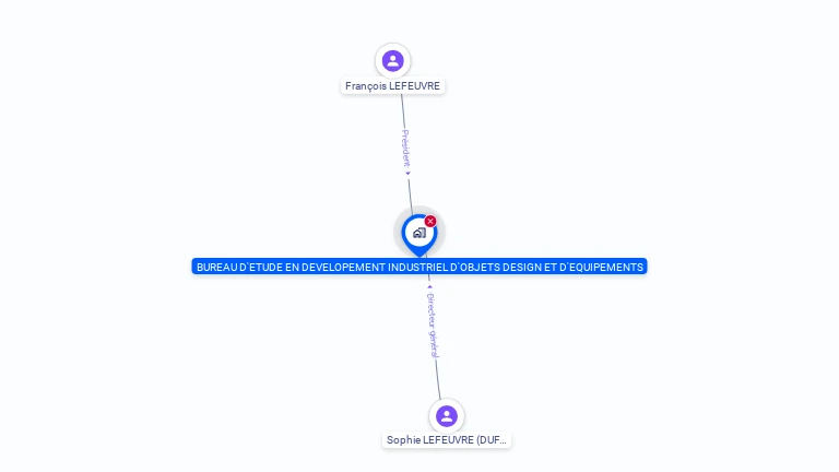 Cartographie gratuite de BUREAU D'ETUDES EN DEVELOPEMENT INDUSTRIEL D'OBJETS DESIGN ET D'EQUIPEMENTS
