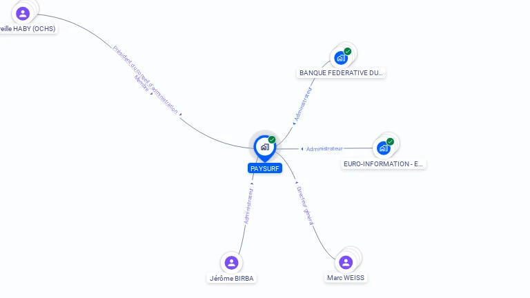 Cartographie gratuite de PAYSURF
