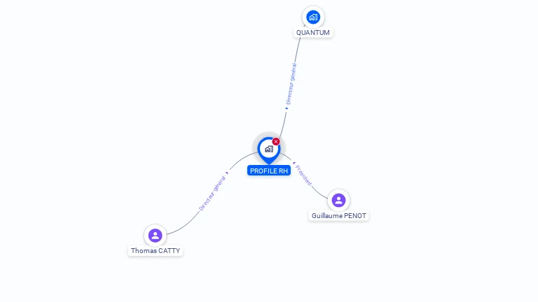 Cartographie gratuite de PROFILE RH