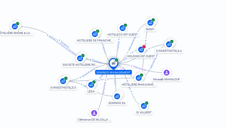Cartographie gratuite de SOMNOO MANAGEMENT