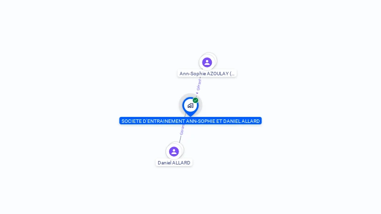 Cartographie gratuite de SOCIETE D'ENTRAINEMENT ANN-SOPHIE ET DANIEL ALLARD