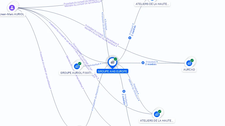 Cartographie gratuite de GROUPE AHG EUROPE