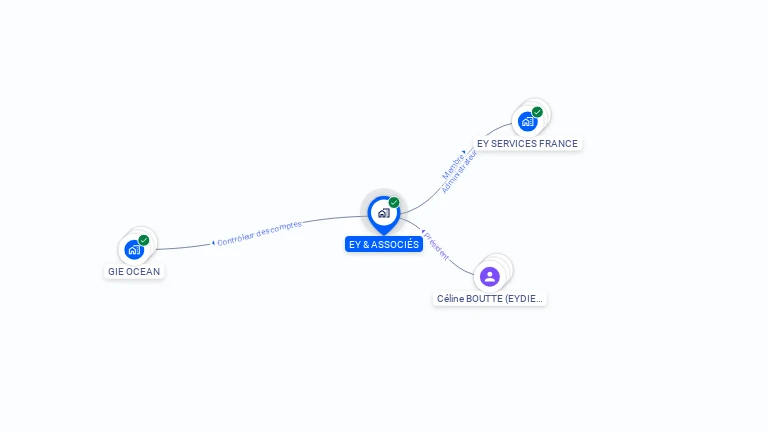 Cartographie gratuite d'EY & ASSOCIES