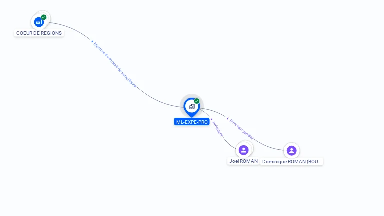Cartographie gratuite de ML-EXPE-PRO
