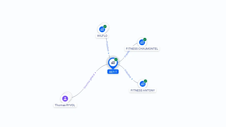 Cartographie gratuite de BEFIT