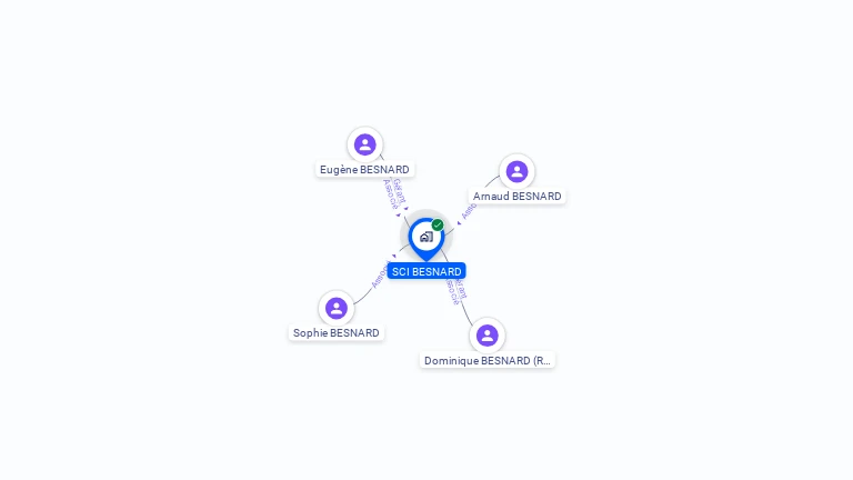 Cartographie gratuite de SCI BESNARD