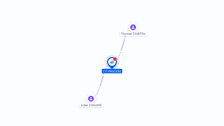 Cartographie gratuite de CTI PROCESS