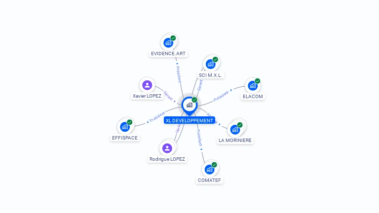 Cartographie gratuite de XL DEVELOPPEMENT