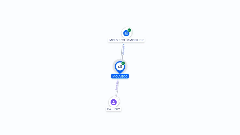 Cartographie gratuite de MOUVECO