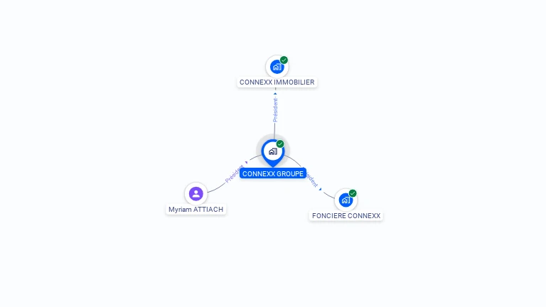 Cartographie gratuite de CONNEXX GROUPE