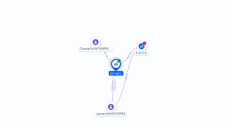 Cartographie gratuite de SCI MCL