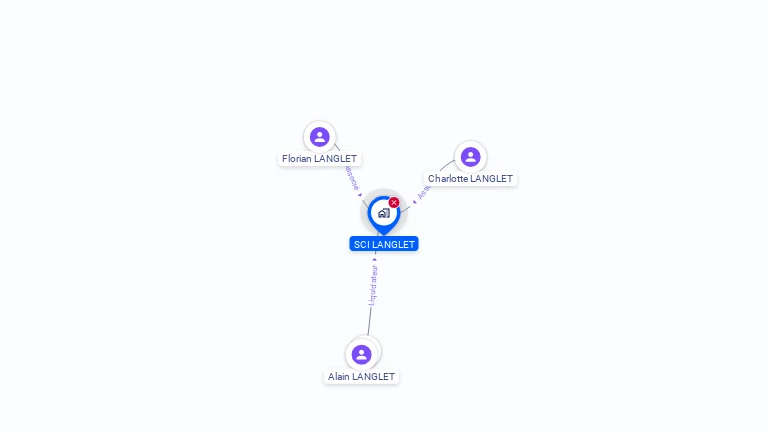 Cartographie gratuite de SCI LANGLET