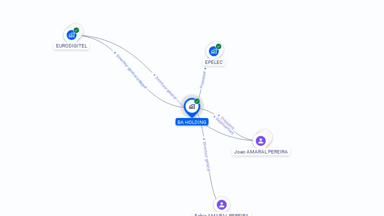 Cartographie gratuite de BA HOLDING
